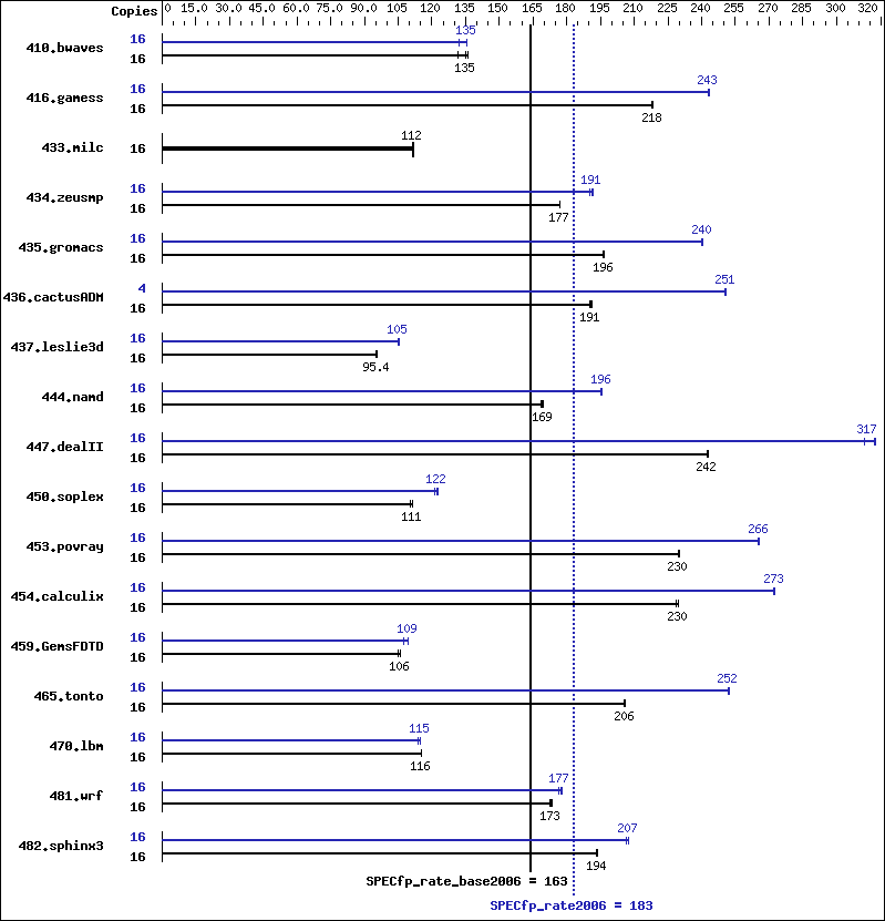 Benchmark results graph