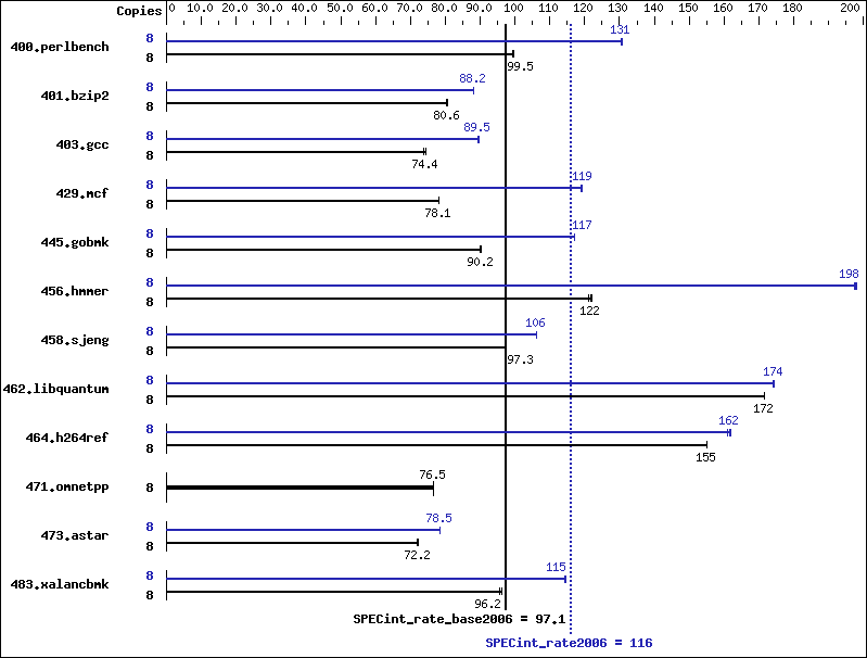 Benchmark results graph