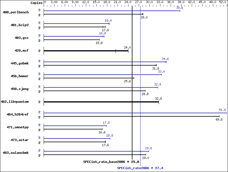 Benchmark results graph