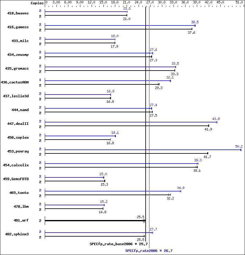 Benchmark results graph