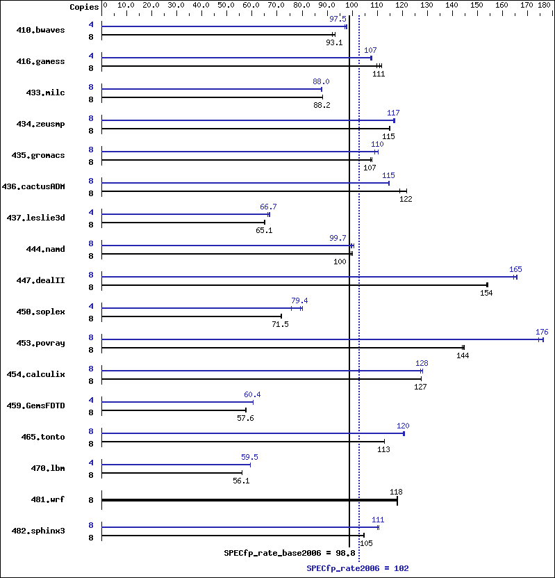 Benchmark results graph