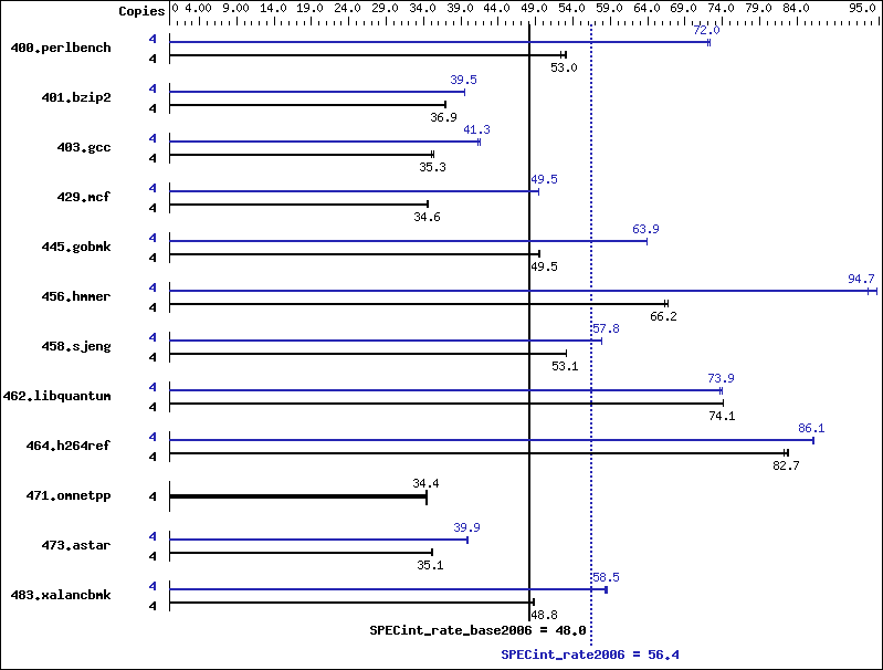 Benchmark results graph