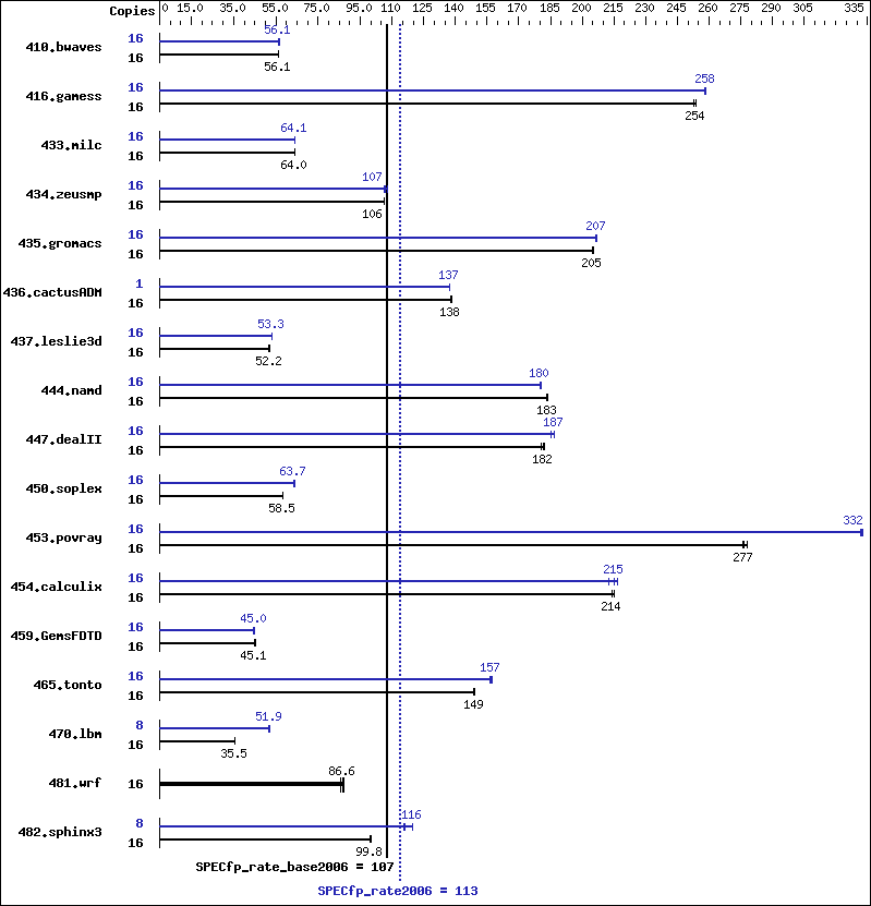 Benchmark results graph