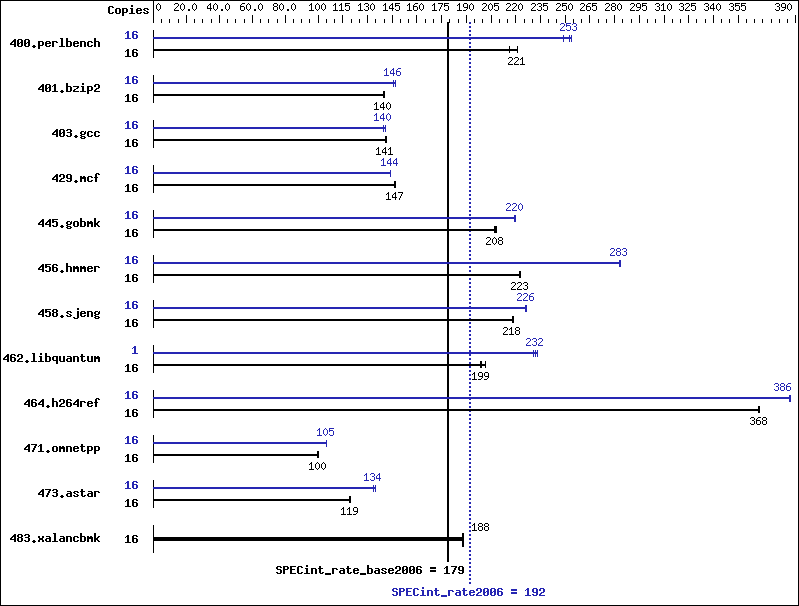 Benchmark results graph