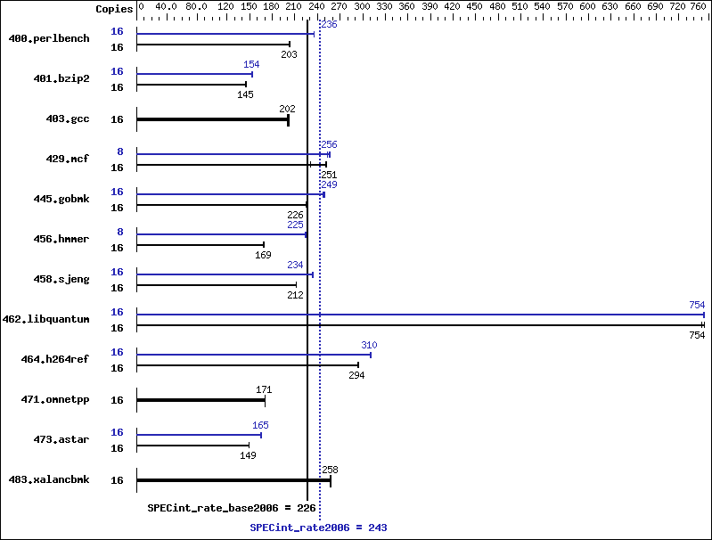 Benchmark results graph