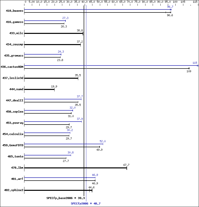 Benchmark results graph