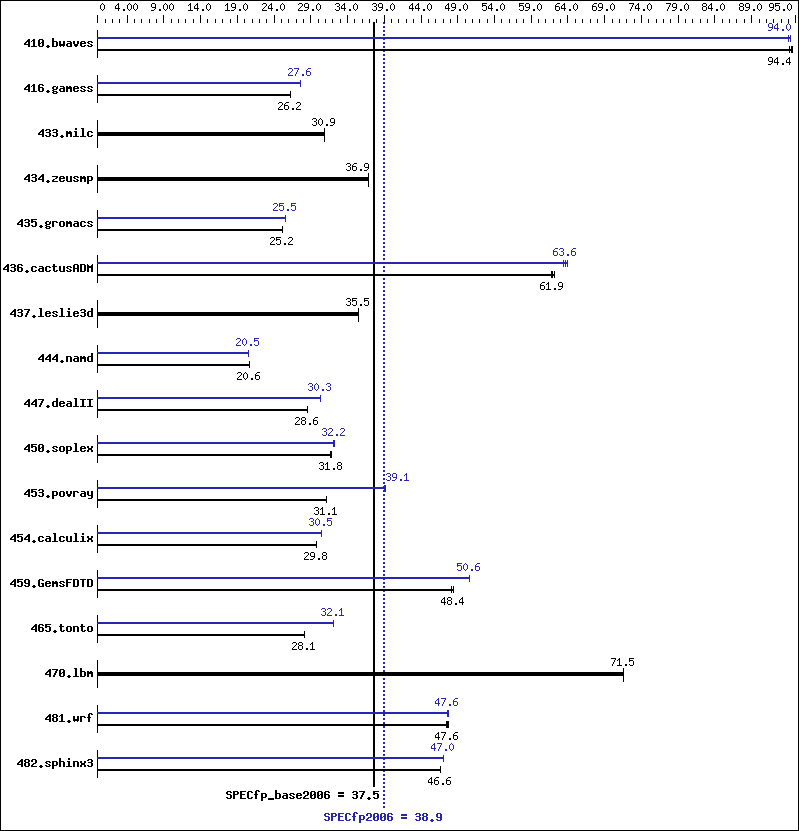 Benchmark results graph