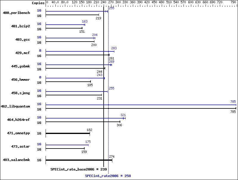 Benchmark results graph