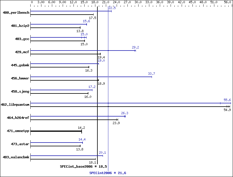 Benchmark results graph