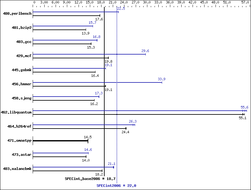 Benchmark results graph