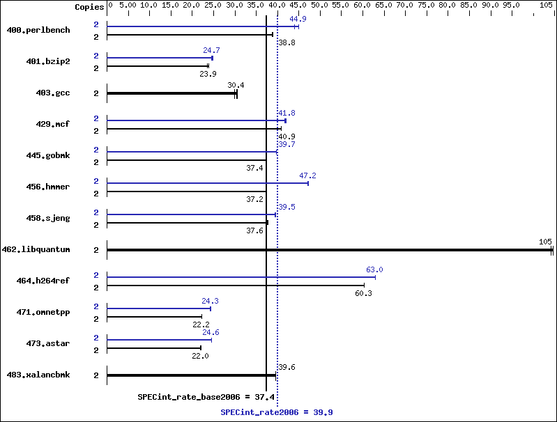 Benchmark results graph