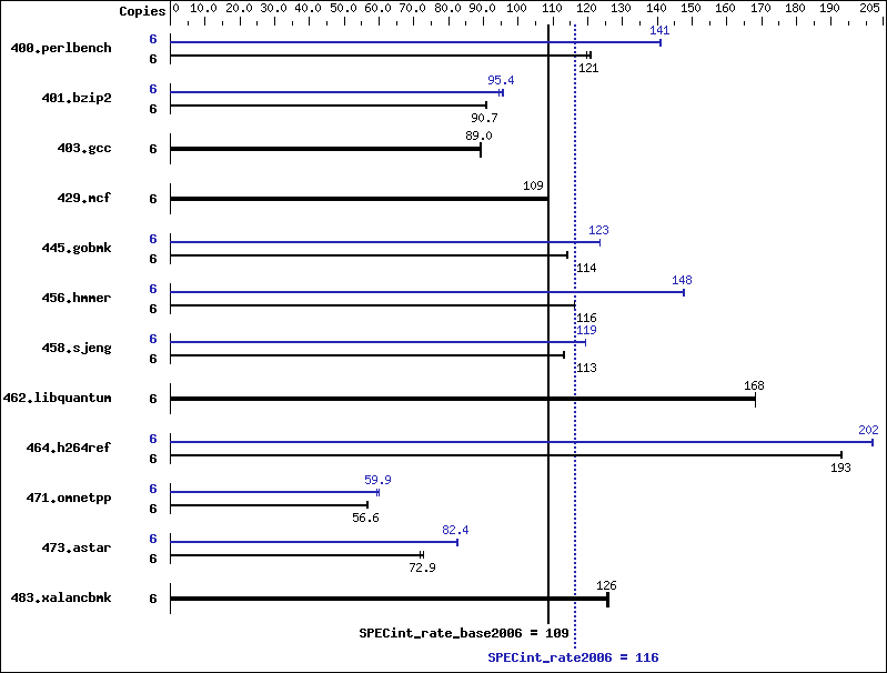 Benchmark results graph