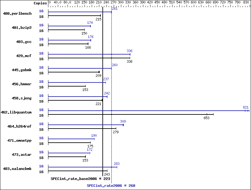 Benchmark results graph