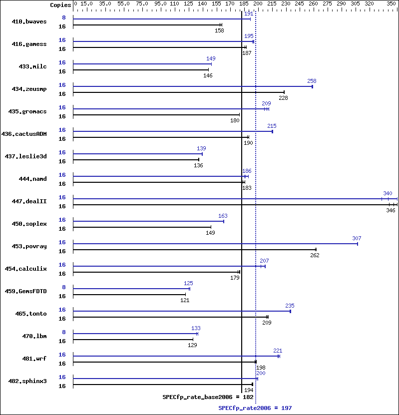 Benchmark results graph