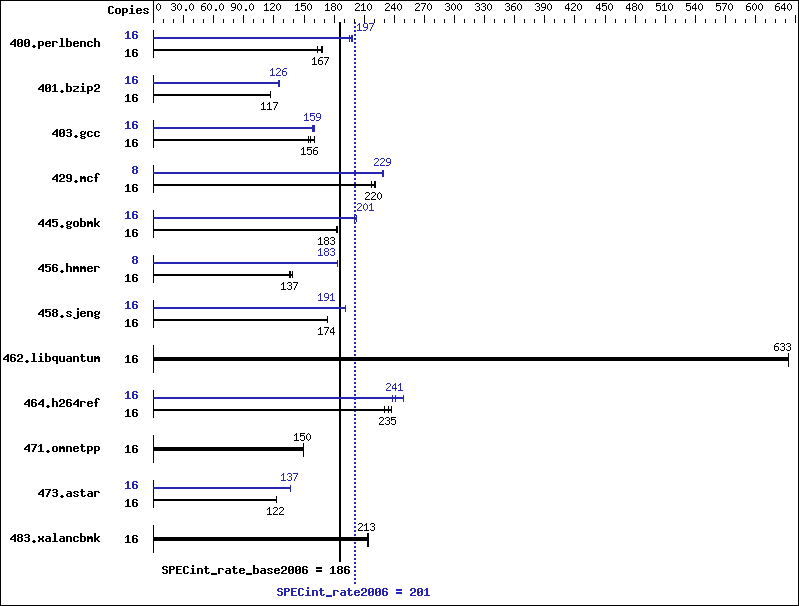 Benchmark results graph