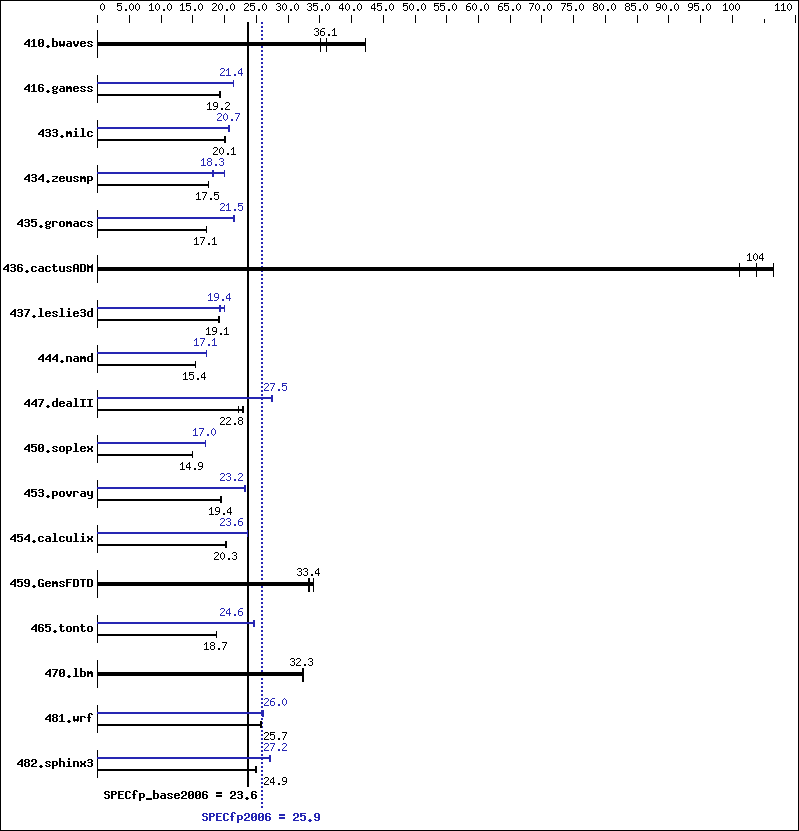 Benchmark results graph