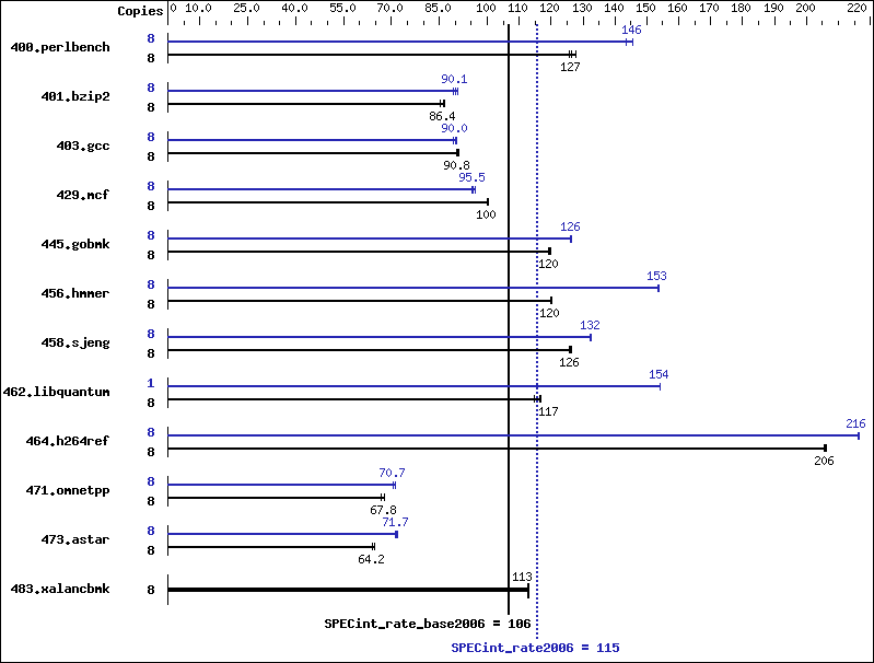 Benchmark results graph