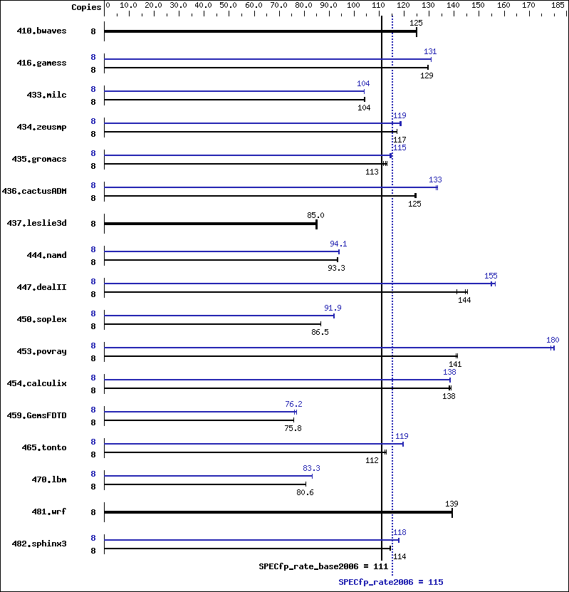 Benchmark results graph