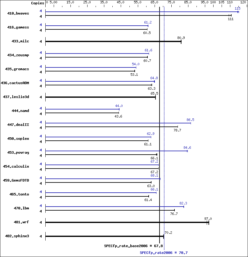 Benchmark results graph