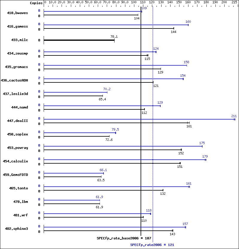 Benchmark results graph