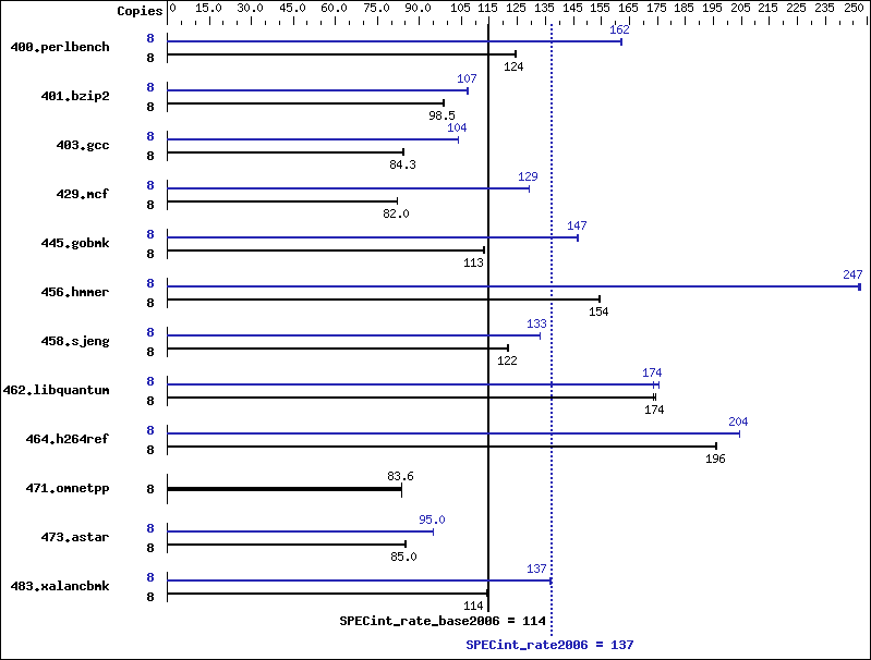 Benchmark results graph