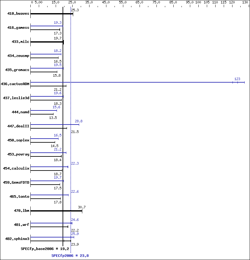 Benchmark results graph