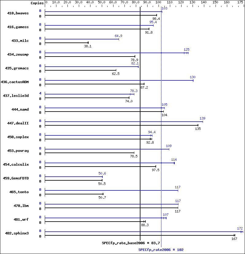 Benchmark results graph