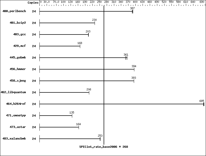 Benchmark results graph