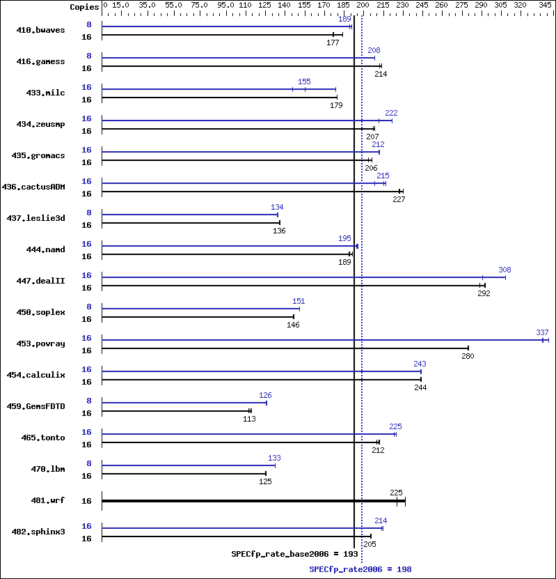 Benchmark results graph