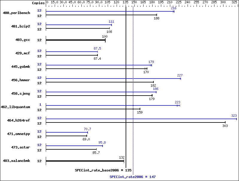 Benchmark results graph