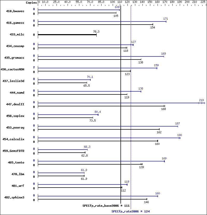 Benchmark results graph