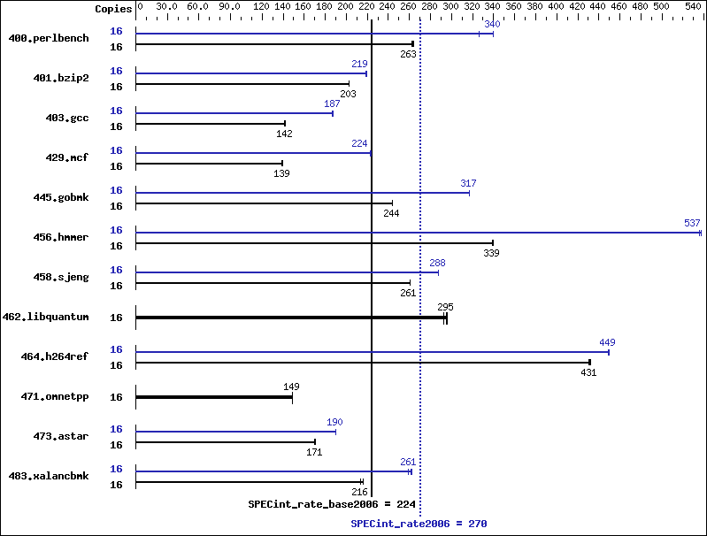 Benchmark results graph