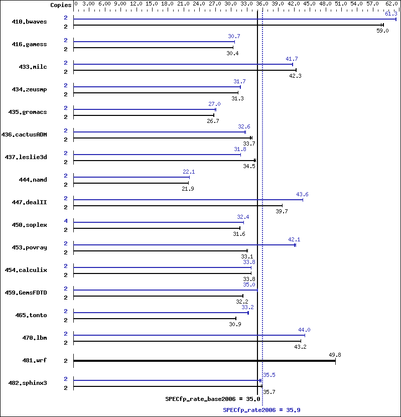 Benchmark results graph