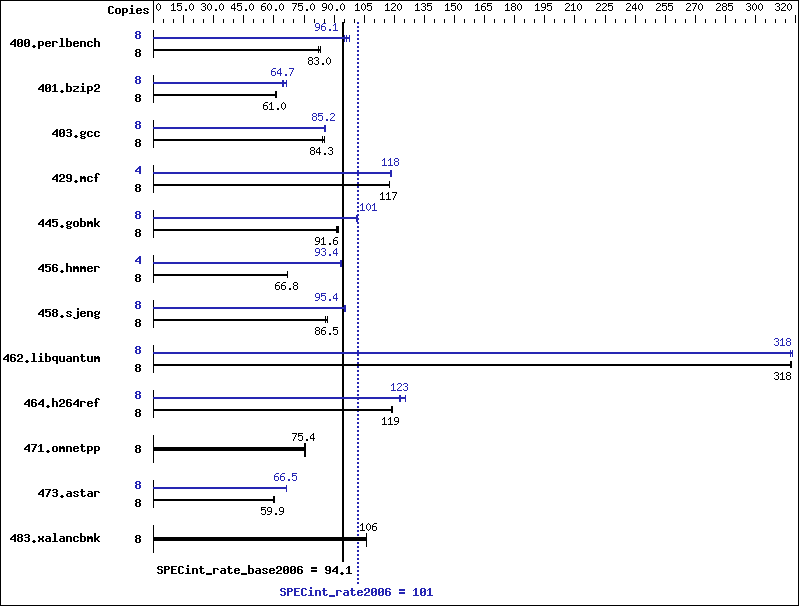 Benchmark results graph