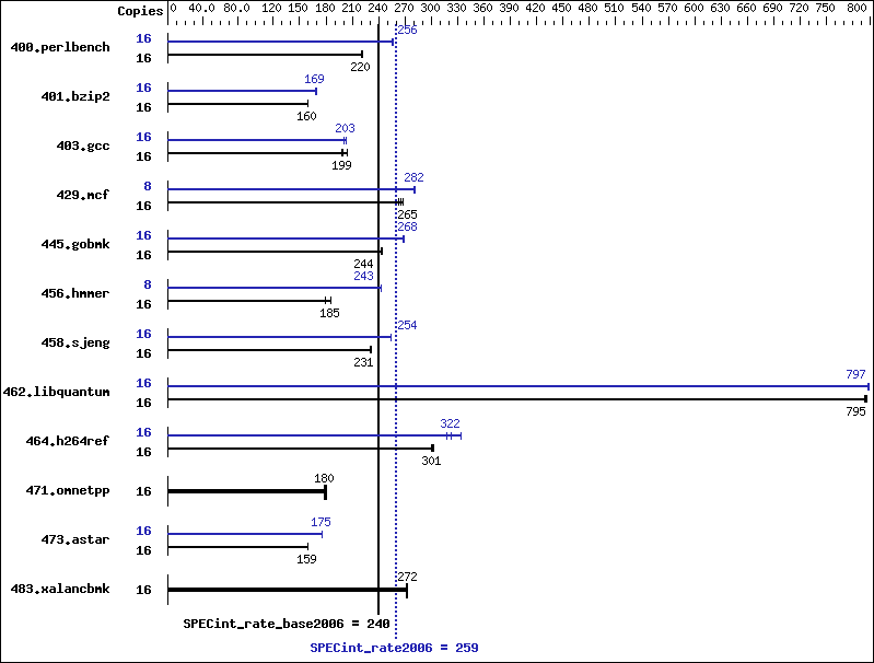 Benchmark results graph