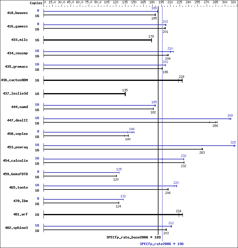 Benchmark results graph