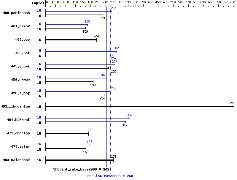 Benchmark results graph