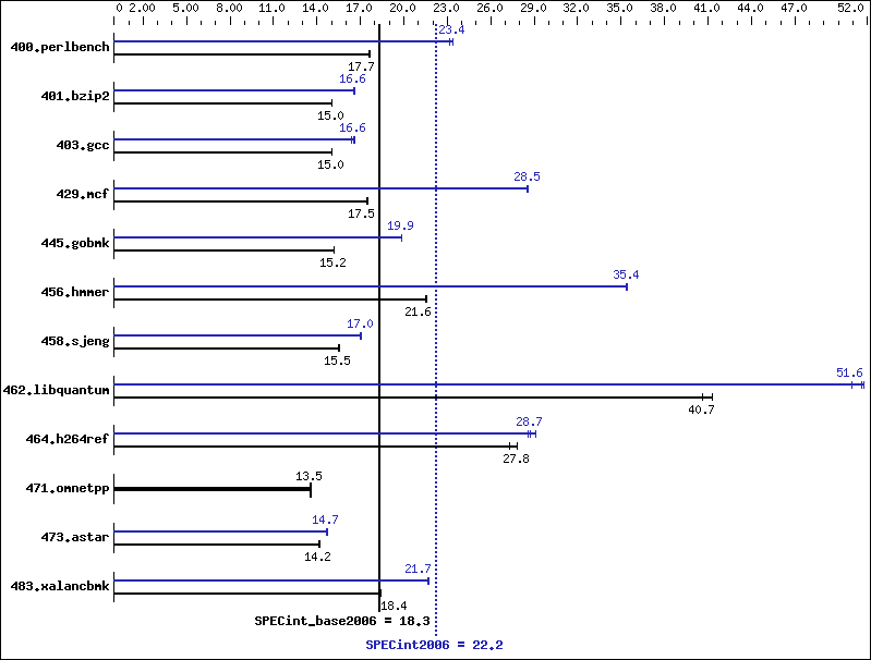 Benchmark results graph