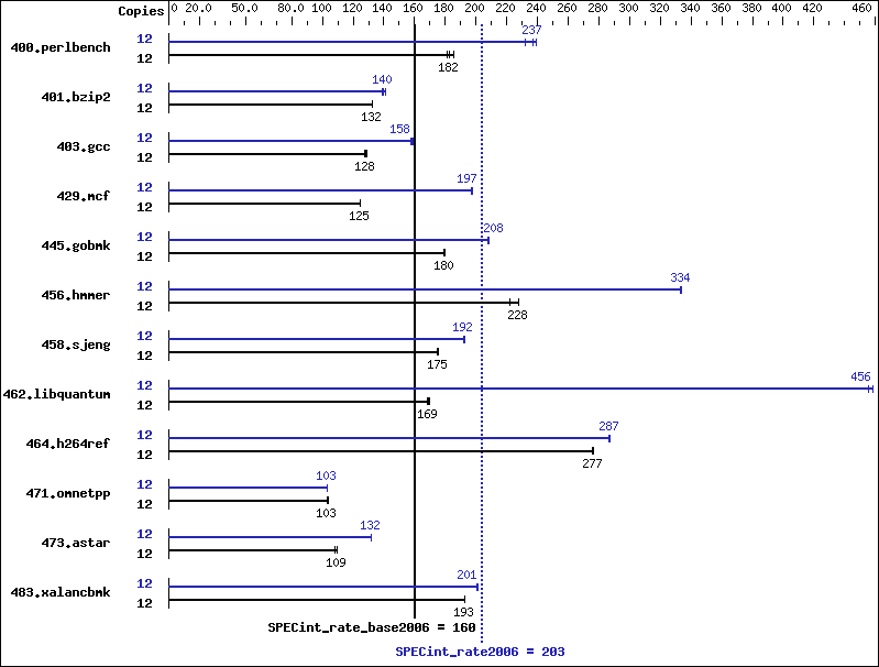 Benchmark results graph