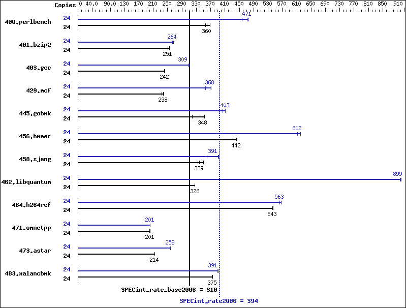 Benchmark results graph