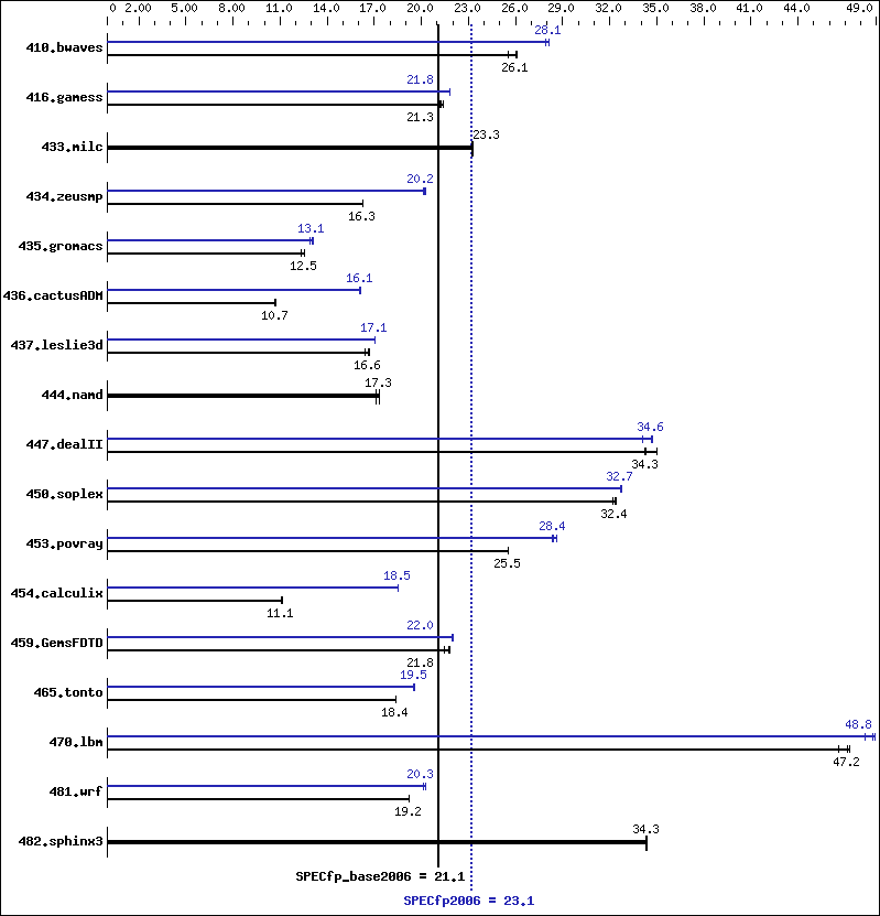 Benchmark results graph