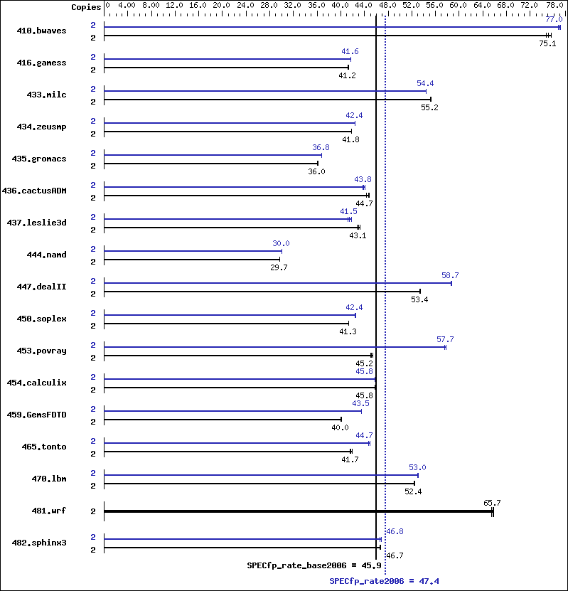 Benchmark results graph