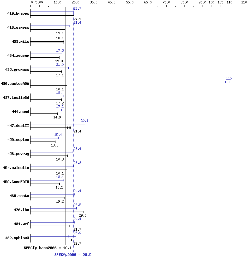 Benchmark results graph