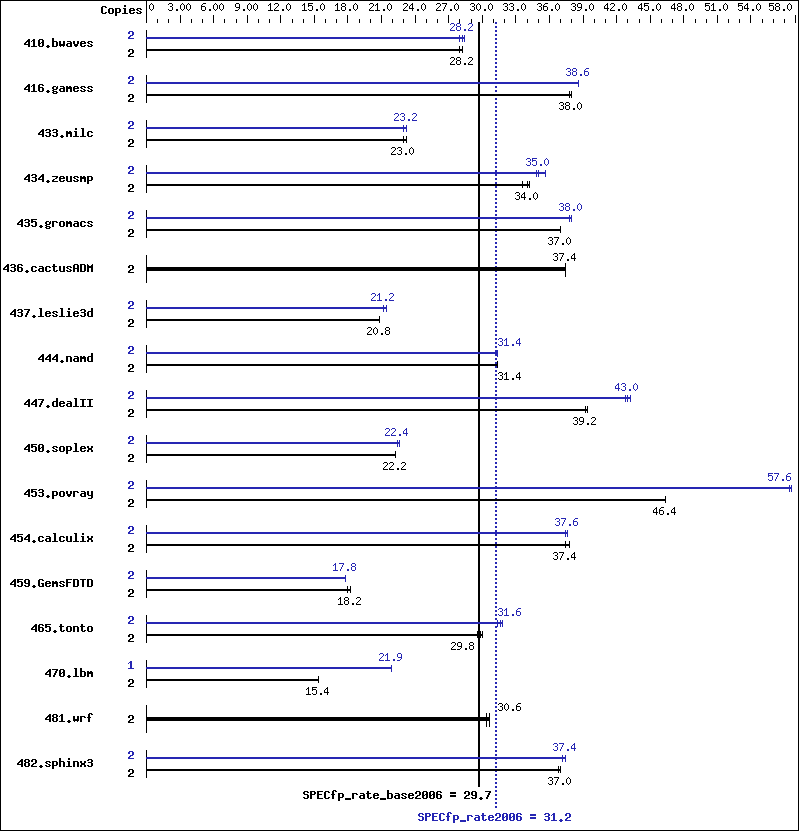 Benchmark results graph