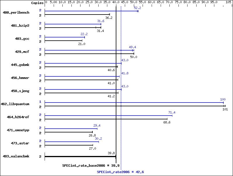 Benchmark results graph