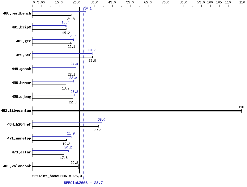 Benchmark results graph