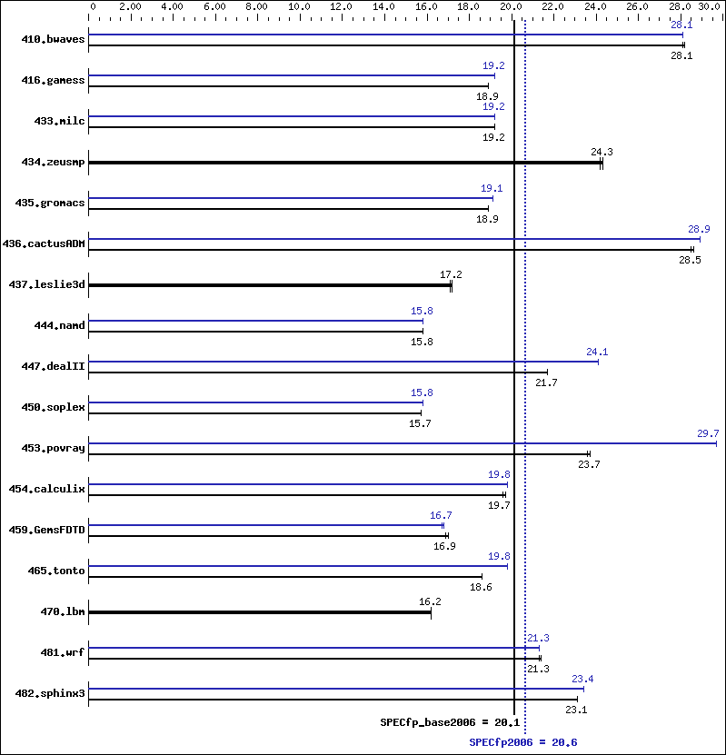 Benchmark results graph