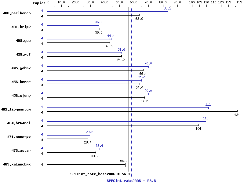 Benchmark results graph