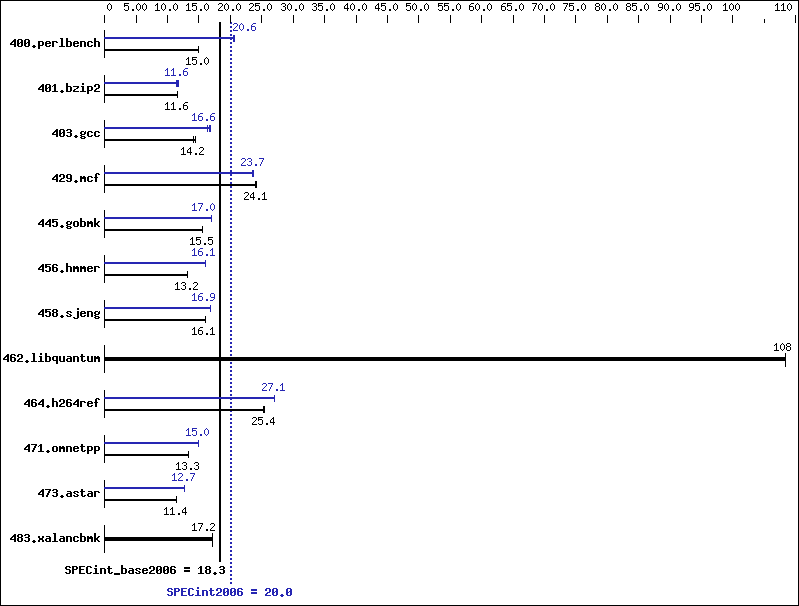 Benchmark results graph