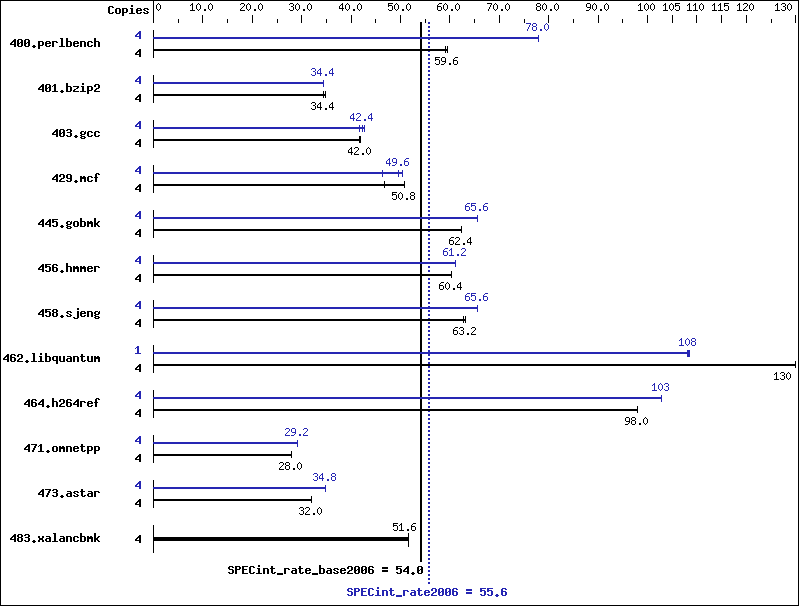 Benchmark results graph